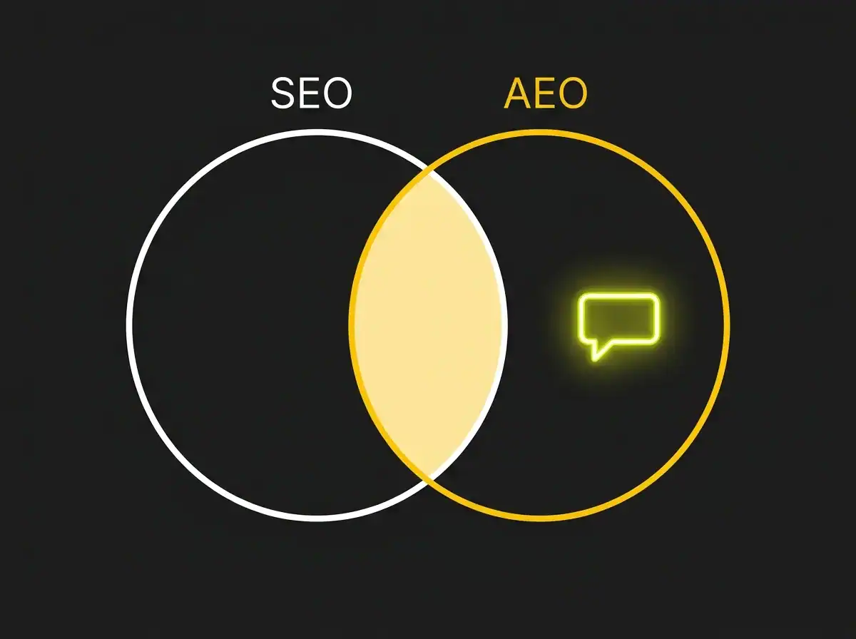 Venn diagram showing the shared territory between AEO and traditional SEO