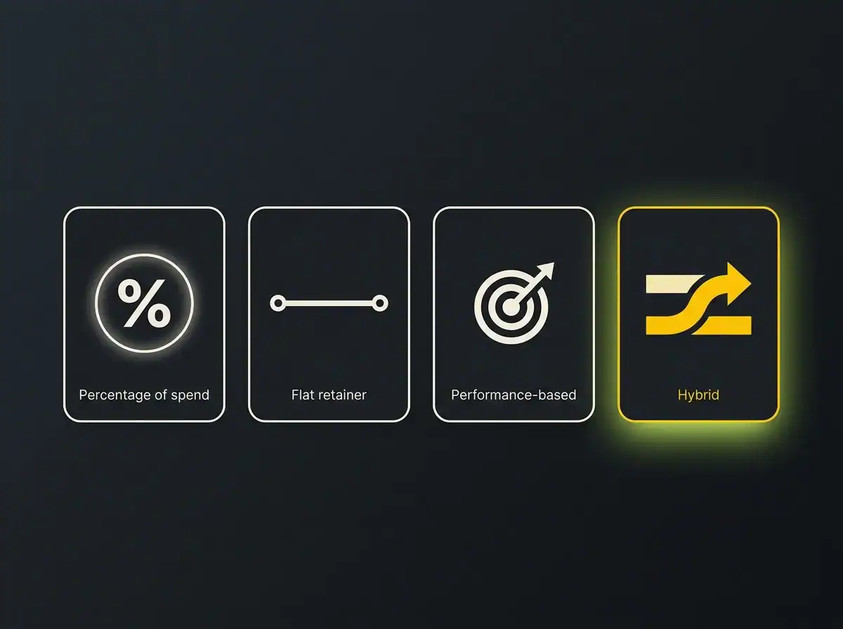 Four ecommerce PPC agency pricing models compared side by side