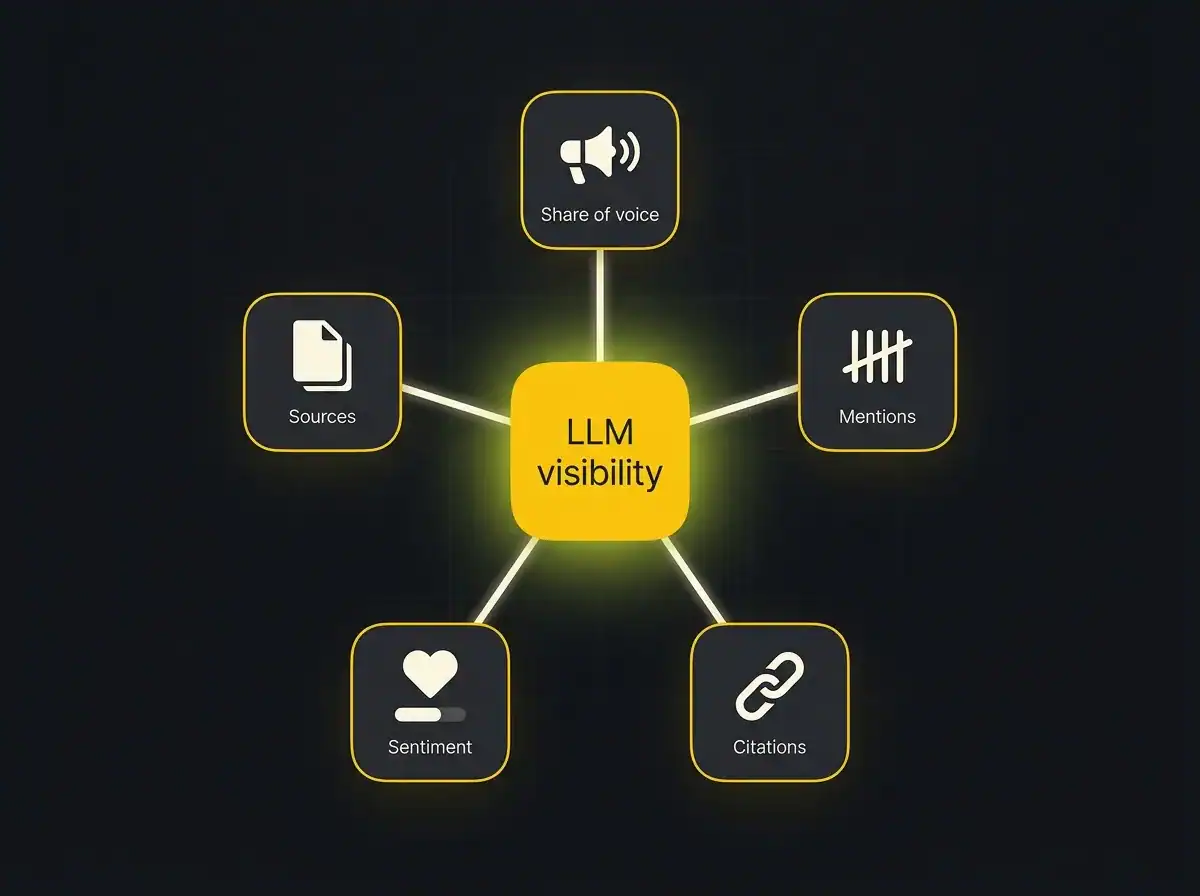 Hub-and-spoke diagram of the five LLM visibility sub-metrics around a central node