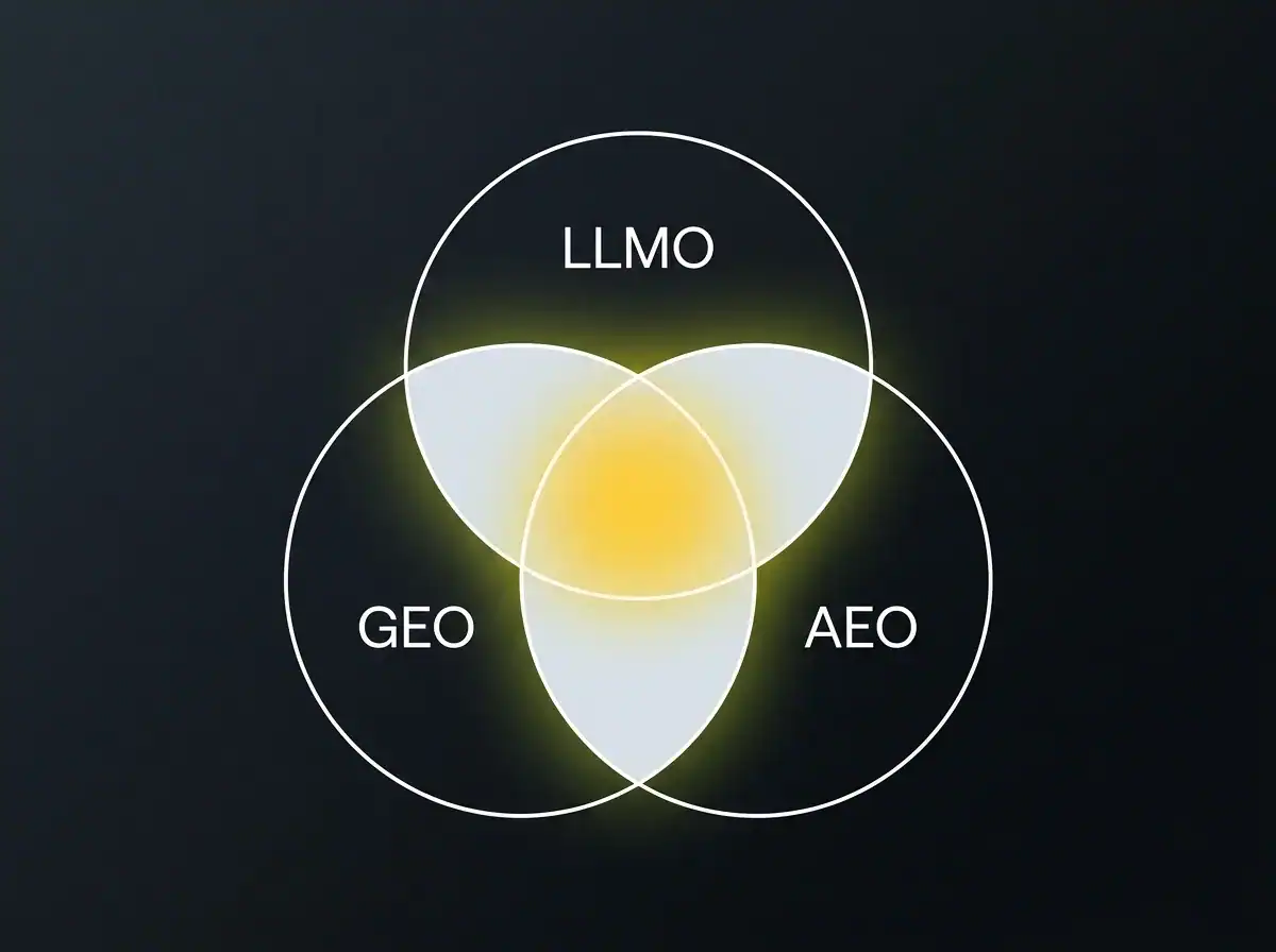Venn diagram showing LLMO, GEO, and AEO as three overlapping circles