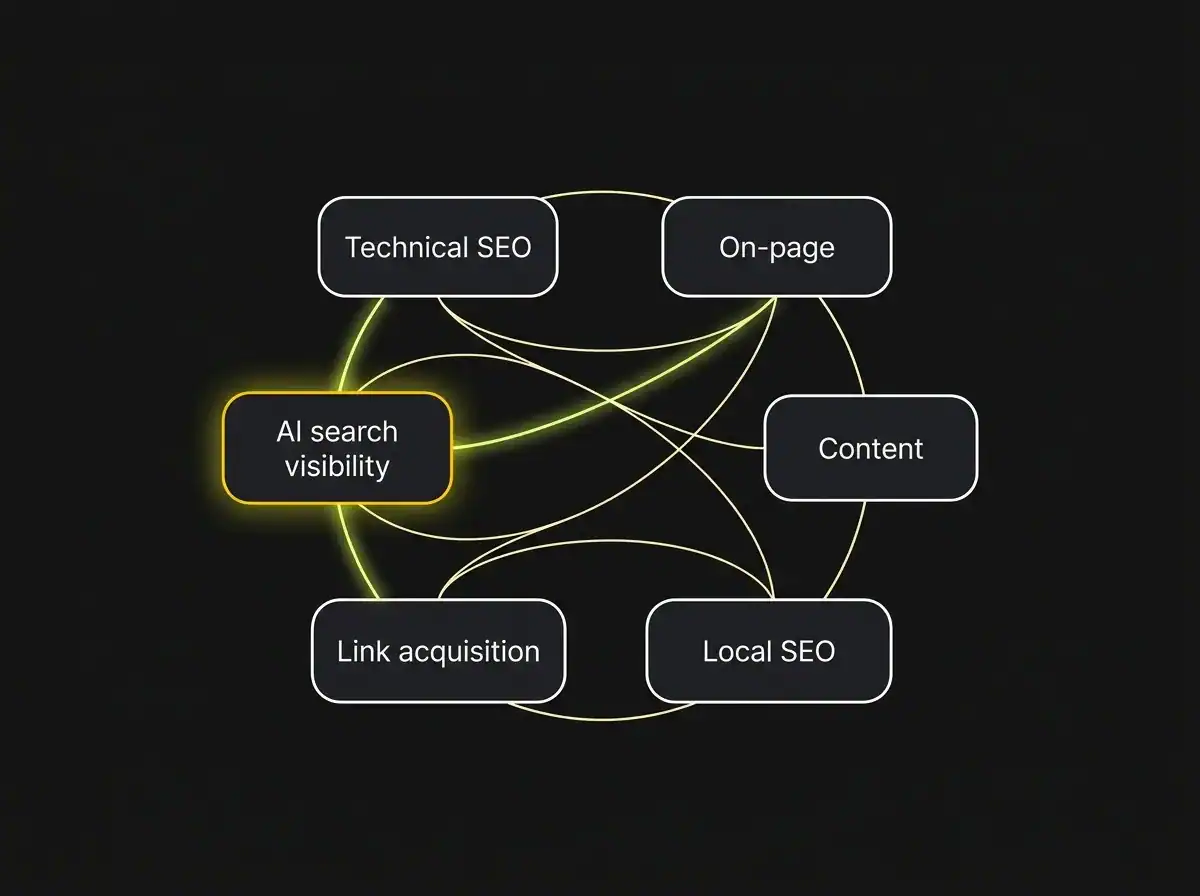 Diagram showing the six components of a healthcare SEO retainer