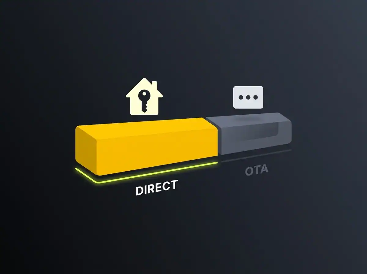 Diagram showing hotel booking revenue split between direct bookings and OTA commission