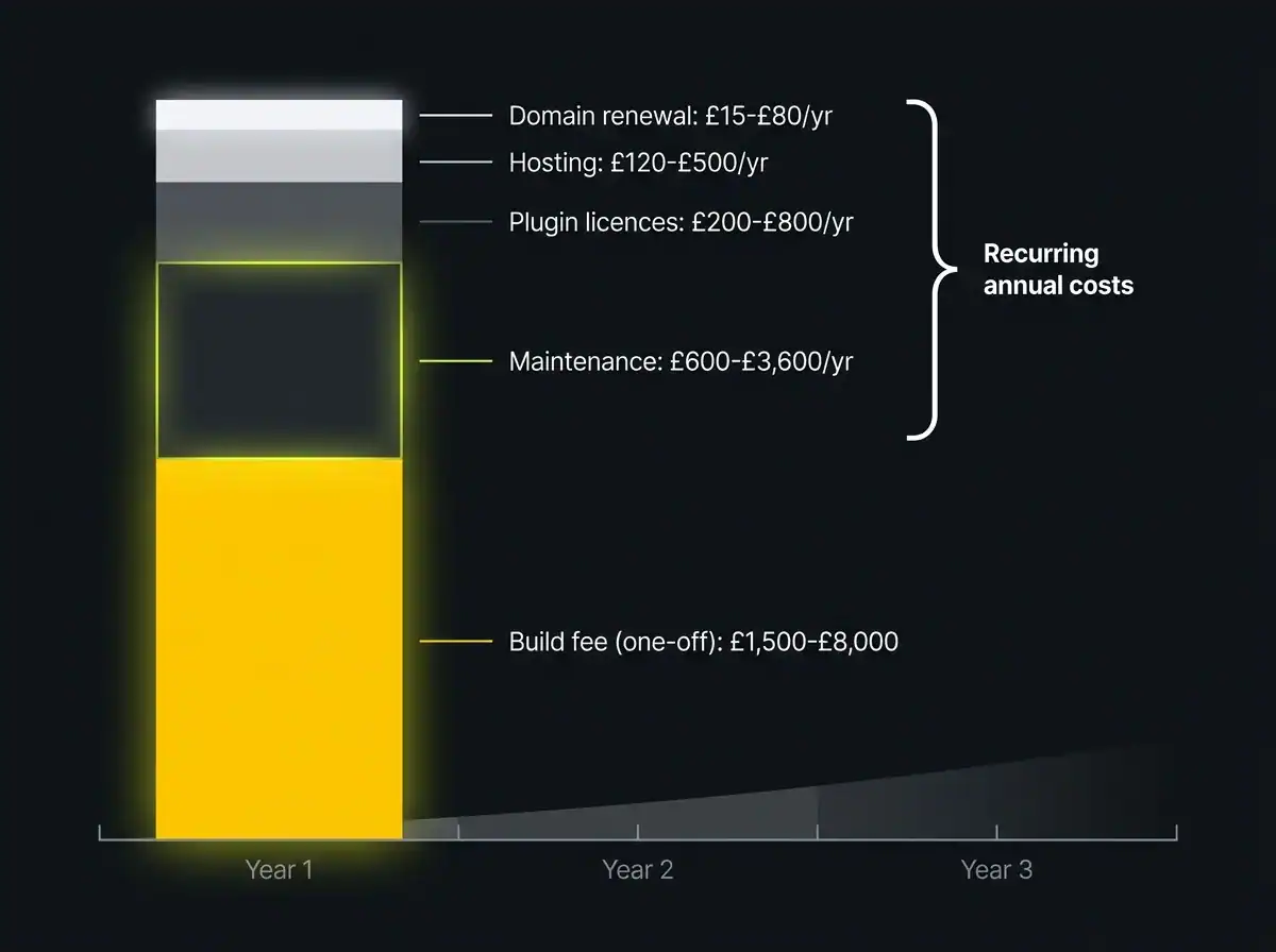 Infographic of UK website ongoing annual costs stacked above the one-off build fee