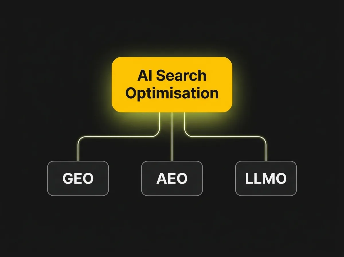 Diagram showing AI search optimisation as the umbrella term covering GEO, AEO and LLMO