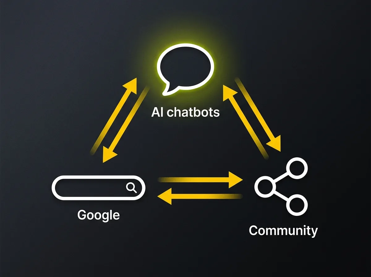 Diagram showing B2B buyers researching across Google, AI chatbots, and community platforms