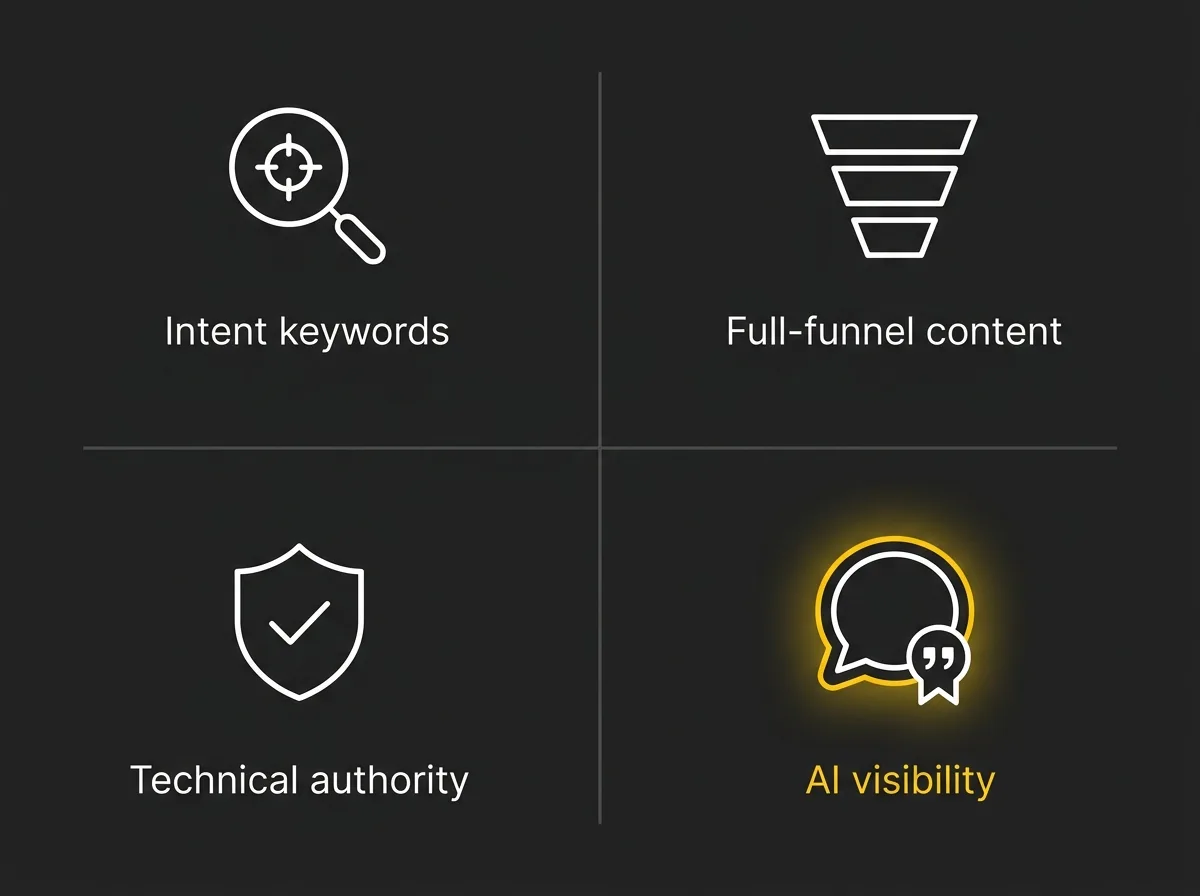 Four-pillar B2B SEO strategy grid showing intent keywords, content funnel, technical authority, and AI search