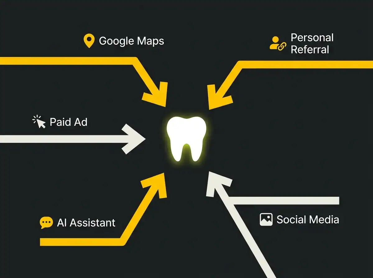 Dental marketing channels including Google Maps, social media, paid ads, AI assistant, and personal,.