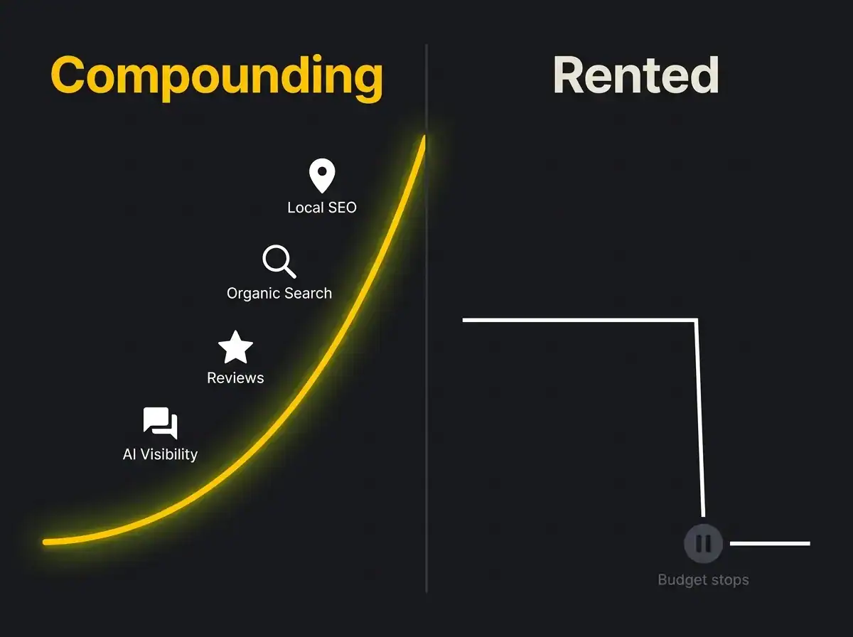 Diagram showing SEO benefits of compounding versus rented advertising.