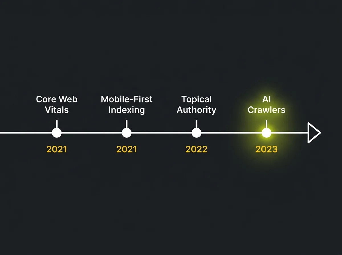 Timeline of major website structure changes from 2020 to present