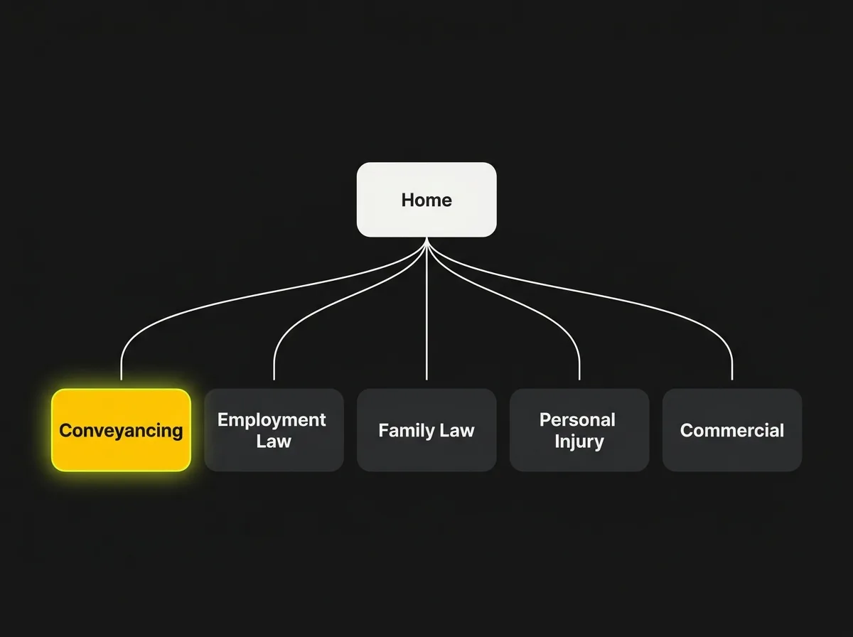Law firm website sitemap diagram showing individual practice area pages