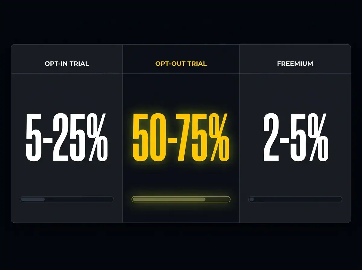 Comparison of opt-in, opt-out, and free trial subscription plans.