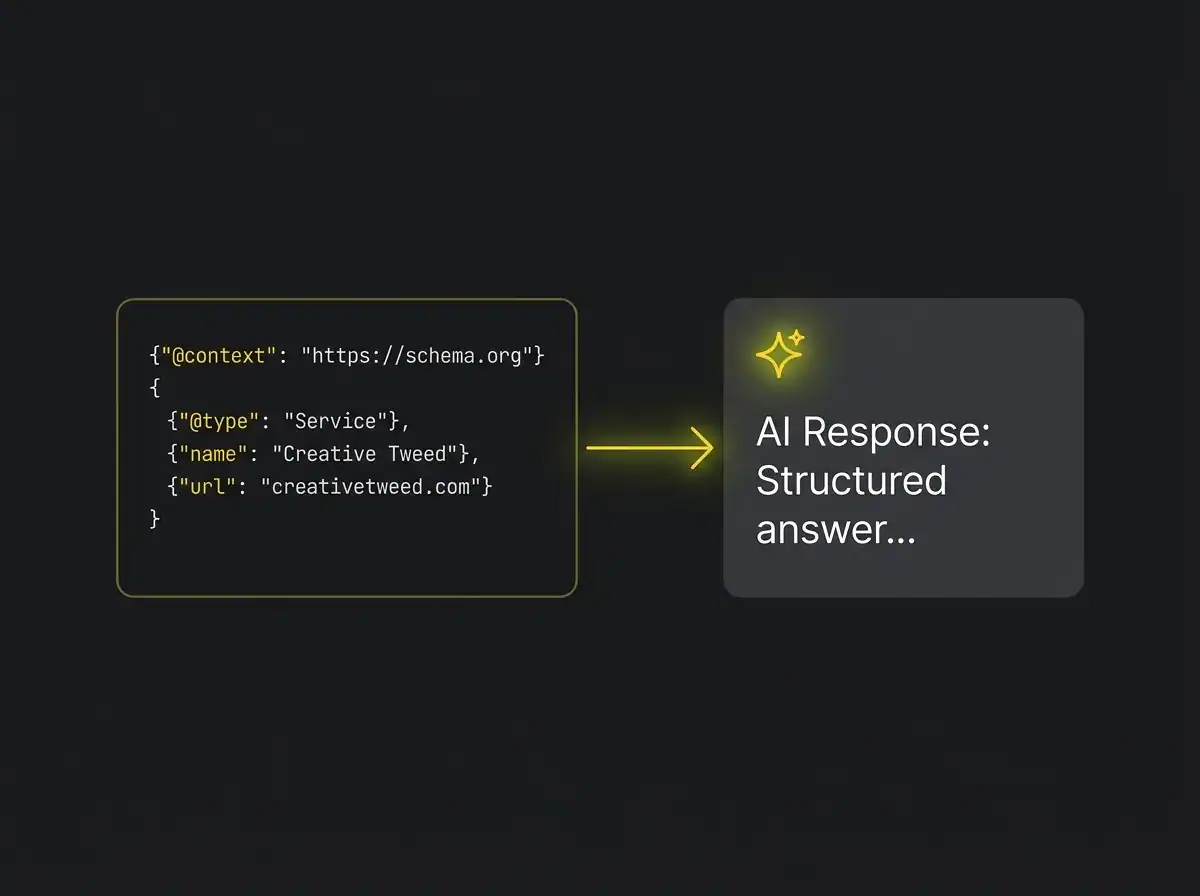 Diagram showing AI response process for Creative Tweed service.