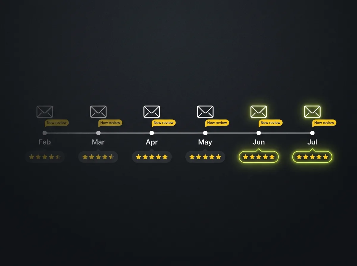 Stylised six-month timeline of review requests and responses for an accounting firm