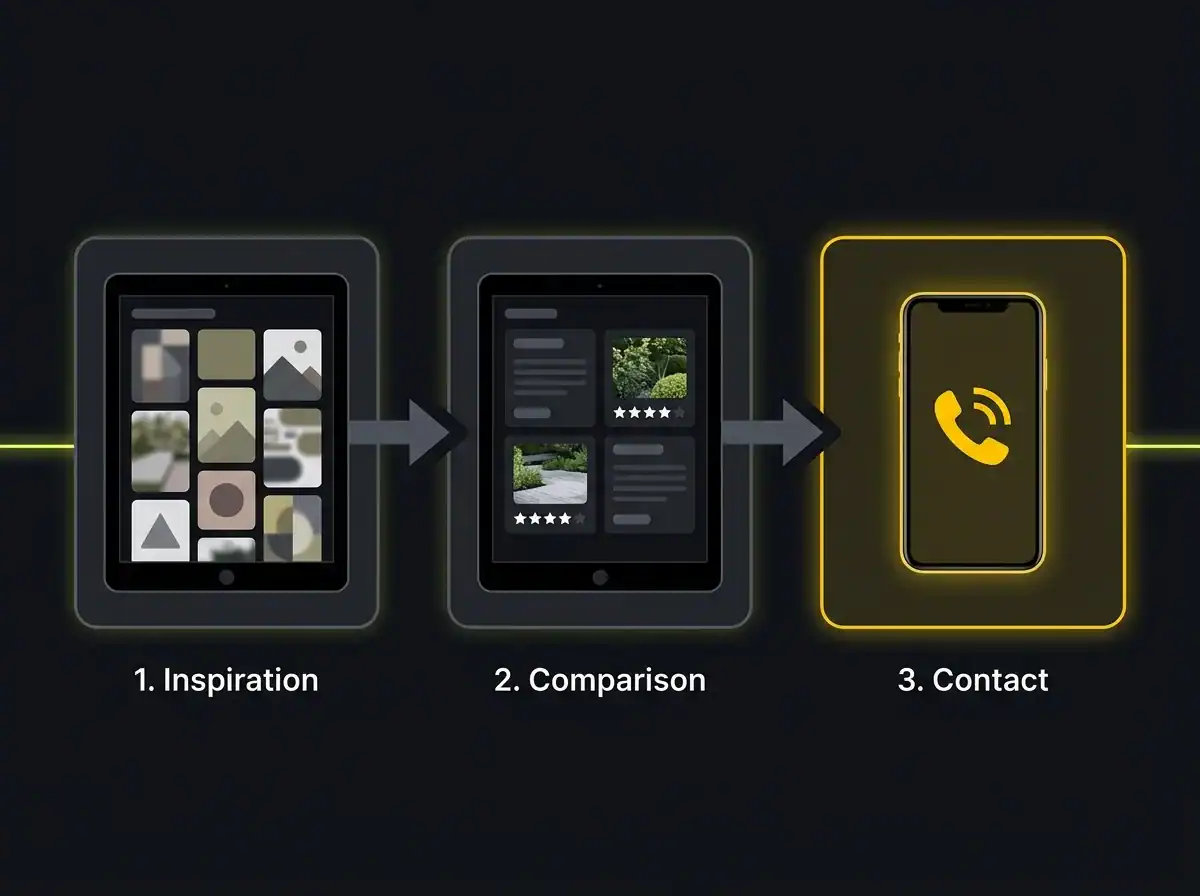 Creative Tweed process from inspiration to contact with a phone icon.
