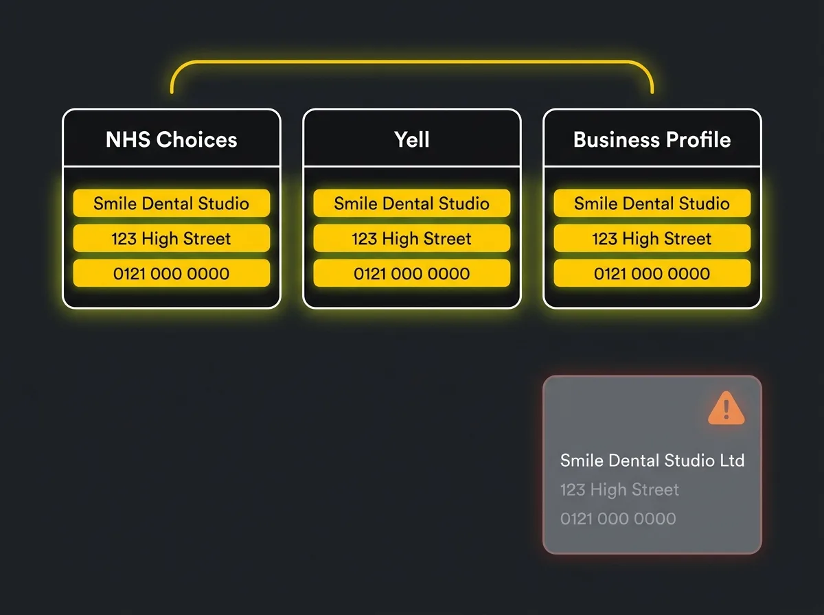 Illustration showing consistent NAP data across NHS Choices, Yell and Google Business Profile