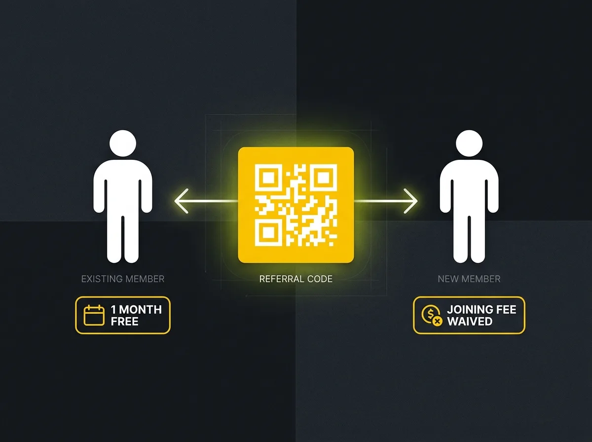 Diagram showing the double-sided mechanic of a gym member referral scheme
