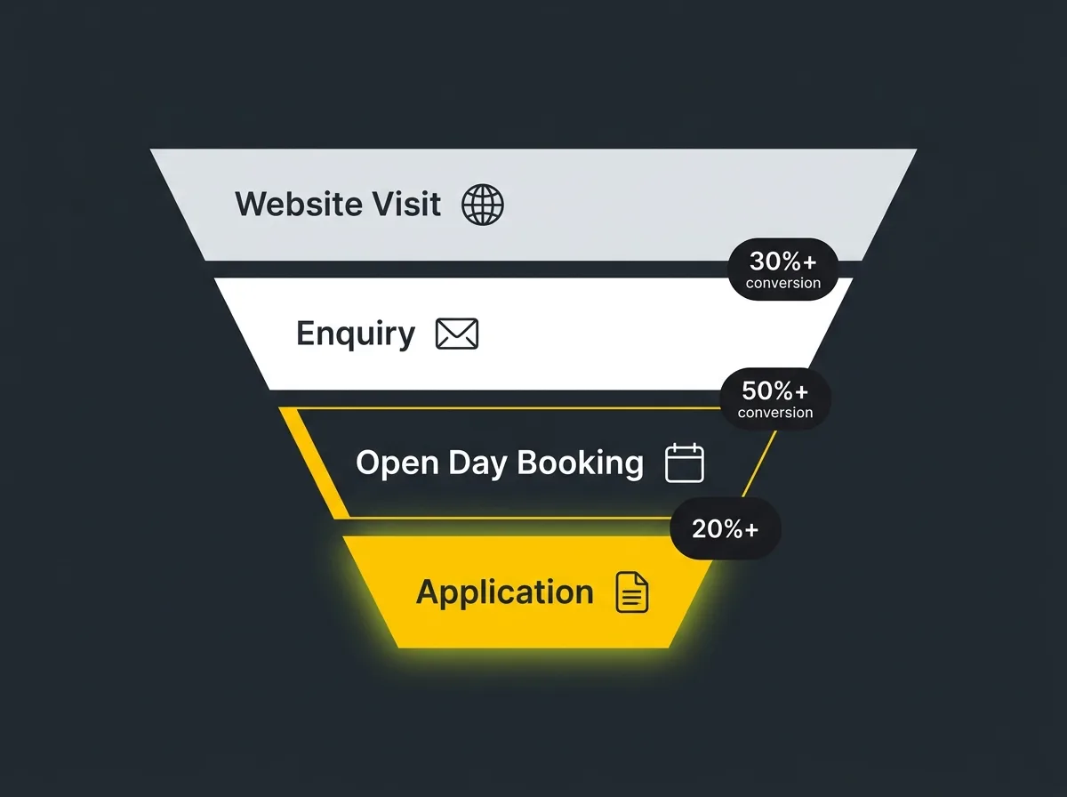 Stylised independent school enquiry funnel showing four stages from visit to application