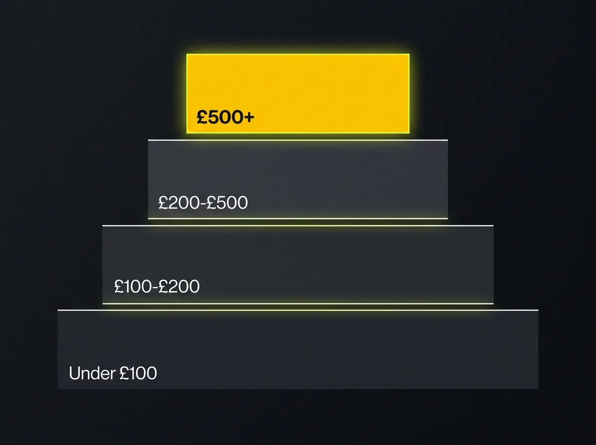 UK link building cost tiers from under 100 pounds to premium digital PR placements