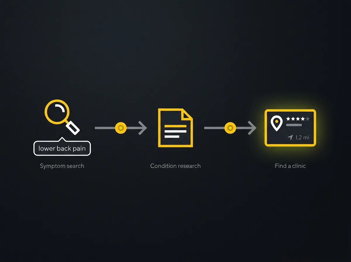 Diagram showing the three-stage patient search journey from symptom to booking a physiotherapy clinic