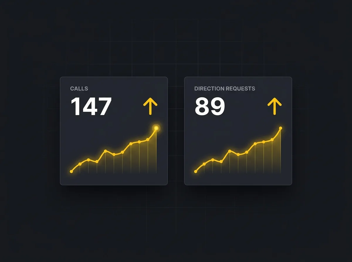 Stylised GBP Insights dashboard showing calls and direction requests trending upward