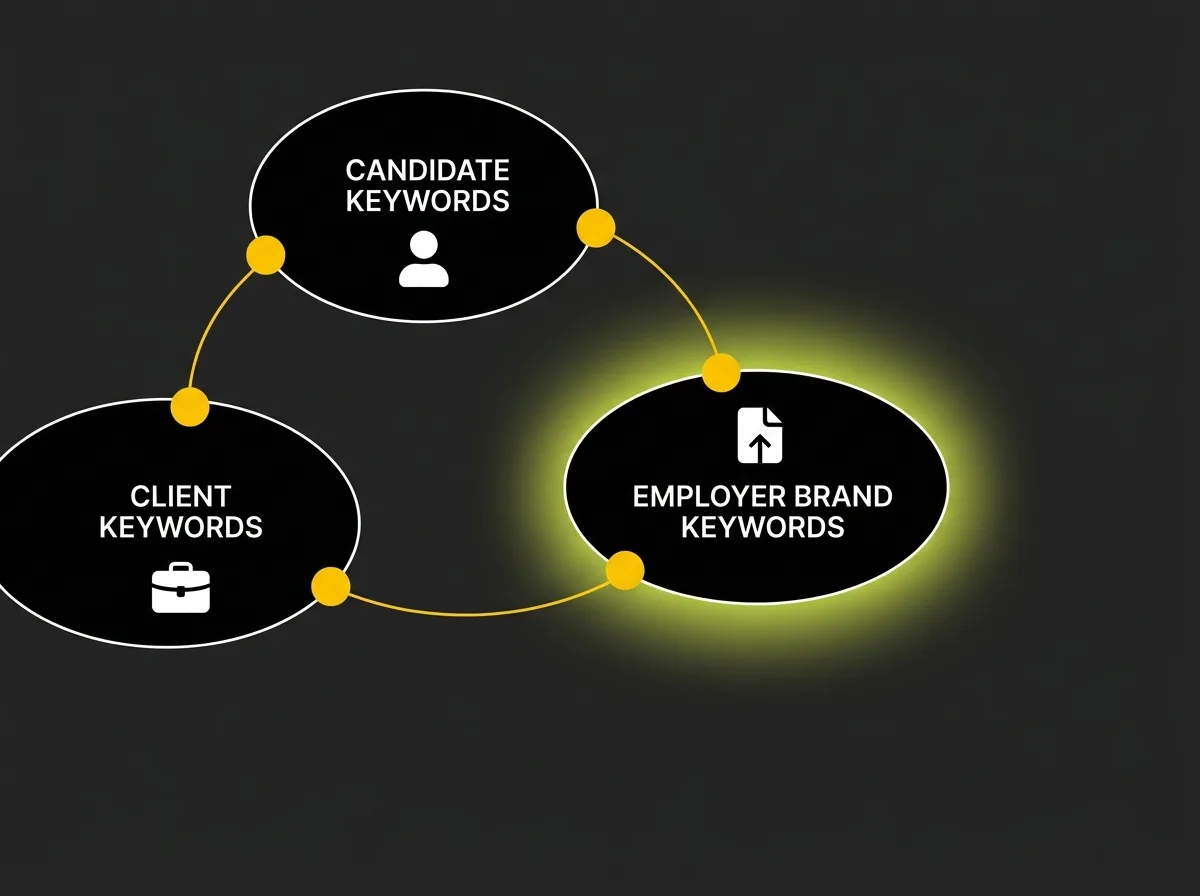 Diagram showing three keyword pools for a recruitment agency SEO strategy