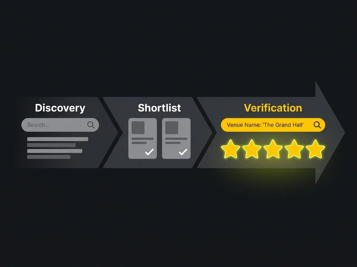 Three-stage couple search journey from discovery to shortlist to booking enquiry