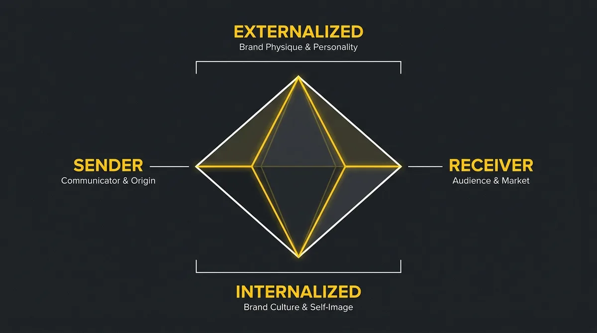 Brand identity prism structure diagram showing sender receiver and internal external axes