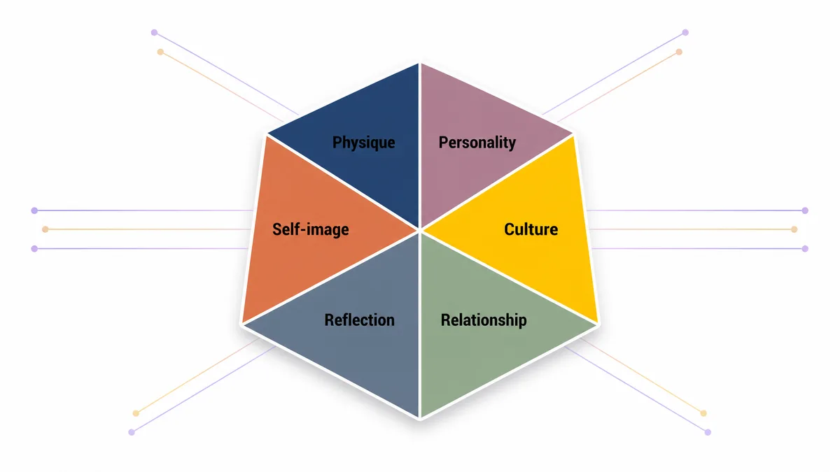 Kapferer brand identity prism diagram showing six facets for UK SMEs