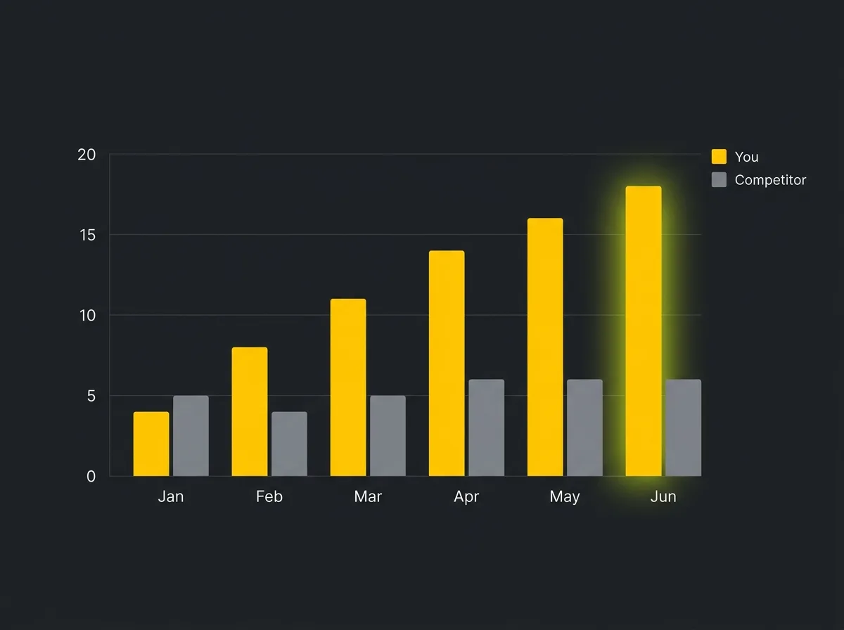 Bar chart comparing six months of review velocity between two local competitors