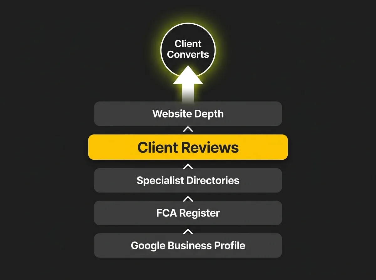 Five-layer trust signal stack diagram for financial advisor local SEO showing GBP through to client conversion