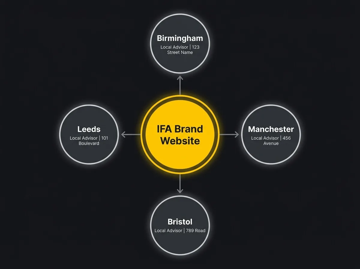 Hub-and-spoke diagram showing IFA brand website connected to four distinct branch location pages