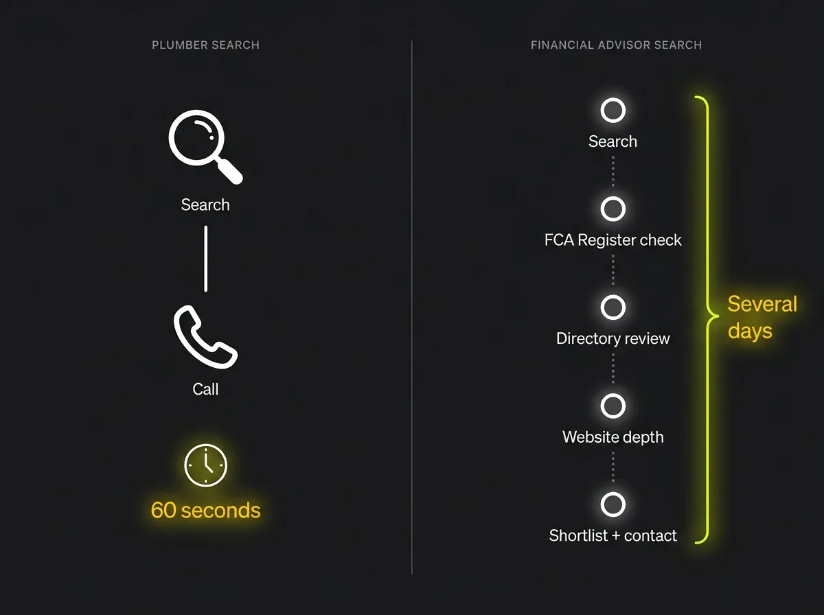 Split diagram comparing 60-second plumber search to multi-day financial advisor evaluation journey