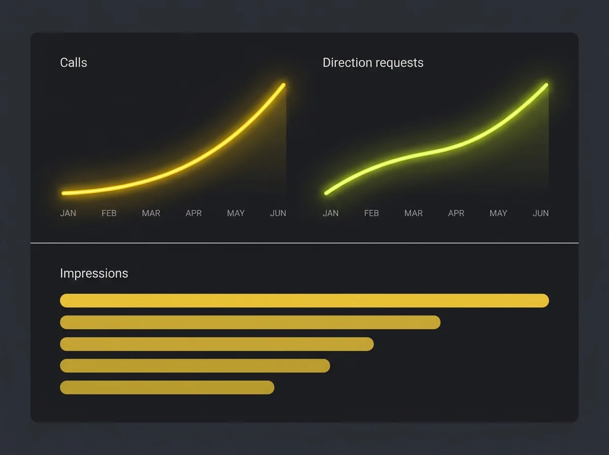 Stylised GBP Insights panel showing call and direction-request trends rising over six months