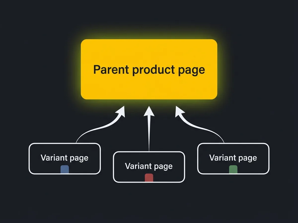 Diagram showing product variant canonical tags all pointing to the parent product URL