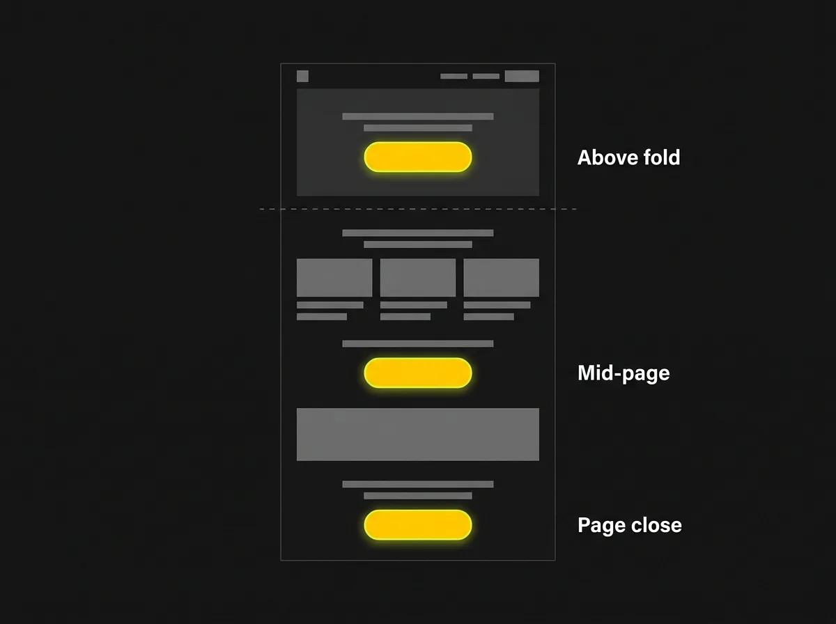 Website wireframe with three highlighted CTA positions labelled above fold, mid-page, and page close